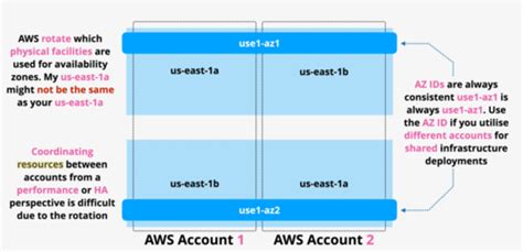 Aws Solutions Architect Professional Flashcards Quizlet