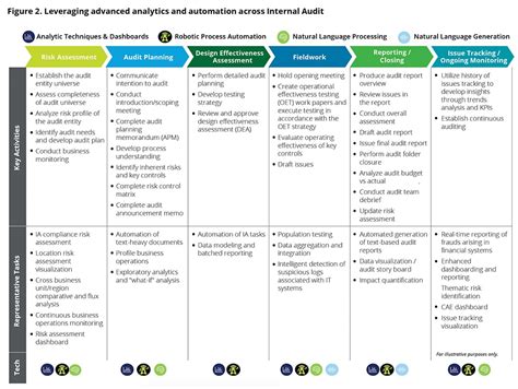 Adopting Automation Capabilities For Internal Audit Deloitte Us