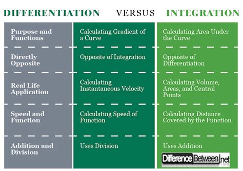 Difference Between Differentiation And Integration Difference Between