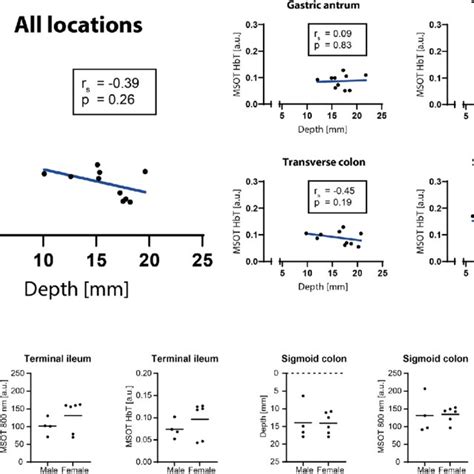 Depth Correlation And Gender Differences Of Msot Signals A Depth Download Scientific Diagram