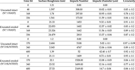 Impacts Properties And Surface Roughness Of Uncoated Samples