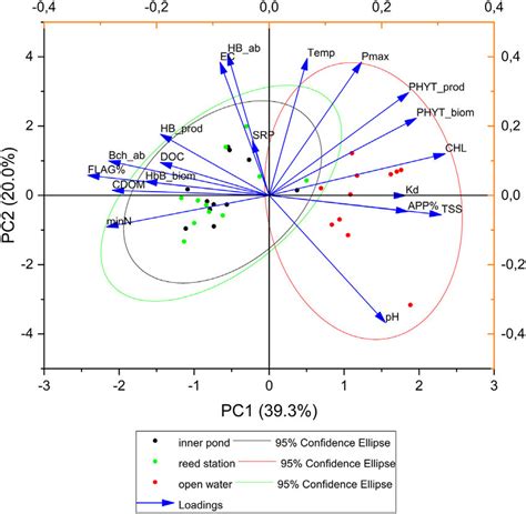 Principal Component Analysis Pca Biplot Based On Physical Chemical