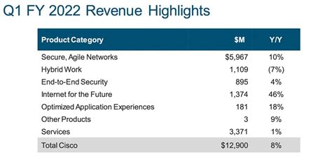 Cisco S Q Fy Shows A Positive Trend