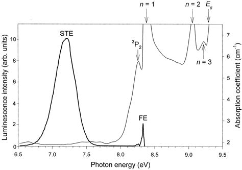 Experimental Luminescence Thick Curve And Absorption Thin Curve