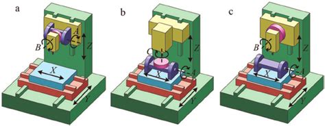 Three Types Of Five Axis Machine Tools A Spindle Tilting B Download Scientific Diagram