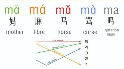 The Four Tones In Mandarin Chinese