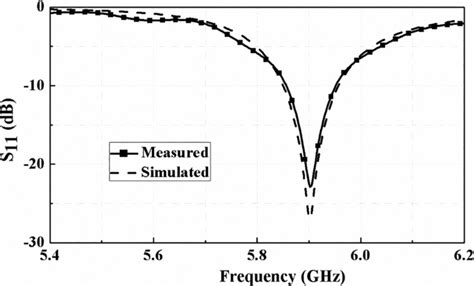 The Simulated And Measured Result Of Reflection Coefficient S11