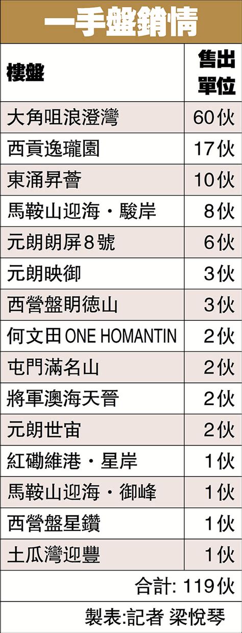 一手盤銷情 香港文匯報