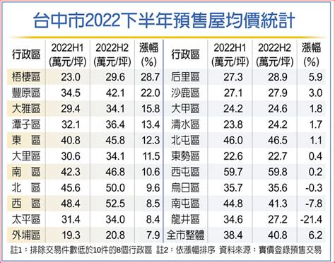 台中預售屋均價飛漲 1字頭絕跡 財經要聞 工商時報