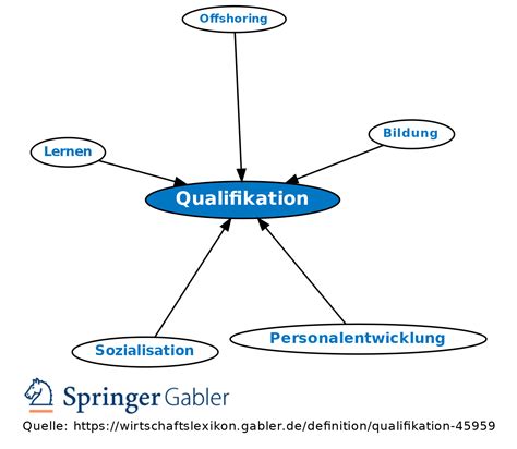 Qualifikation Definition Gabler Wirtschaftslexikon