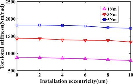 Frontiers Research On Torsional Stiffness Of Flexspline Flexible