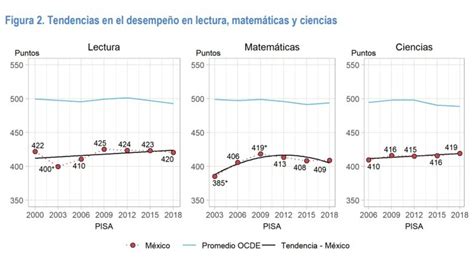 Una Mirada A La Intimidad De Las Pruebas Pisa Cómo Se Evalúa La Educación Del Mundo Infobae