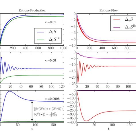 The Different Expressions For The Entropy Production Left And The