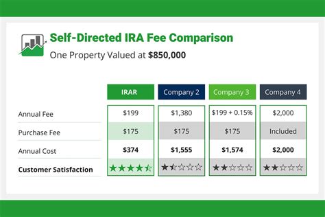 Self Directed Ira Fees Compare Custodians Low Fees Irar Trust