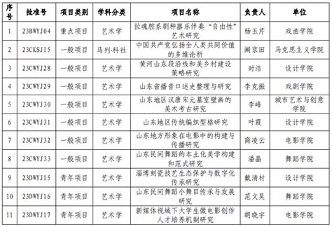 山东艺术学院11项课题获批2023年度山东省社科规划研究项目 澎湃号政务 澎湃新闻 The Paper