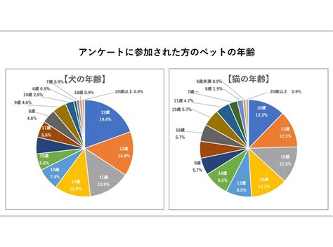 イオンペット、高齢ペットに関する調査を実施「介護が必要」約2割 3枚目の写真・画像 動物のリアルを伝えるwebメディア「reanimal」