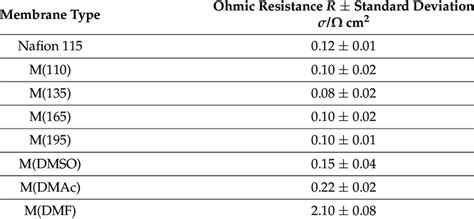 Approximated Ohmic Resistances Of Nafion 115 And Spray Deposited