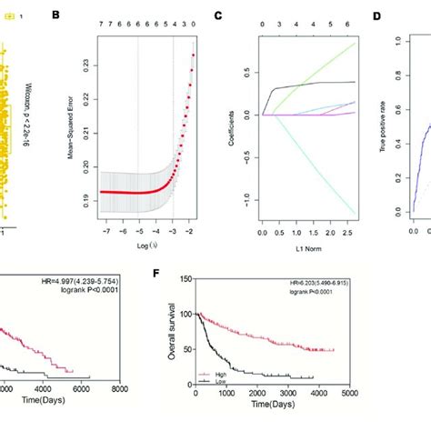 Construction Of A Prognostic Gene Signature Model Based On The Stat