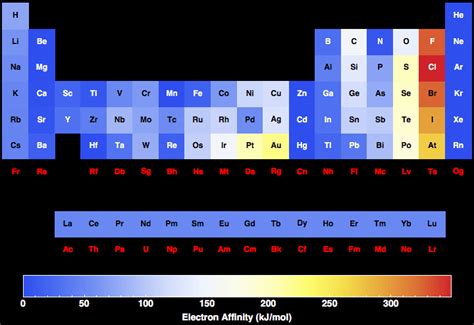 Electron Affinity For All The Elements In The Periodic Table