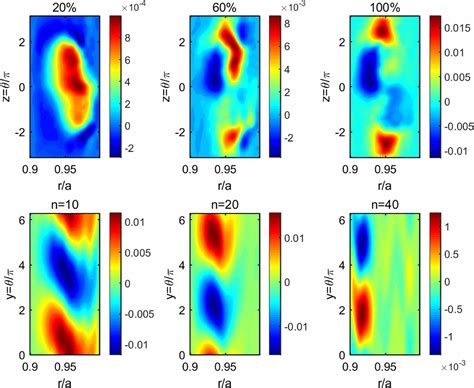 Global Gyrokinetic Simulation Of Edge Coherent Mode In EAST IOPscience