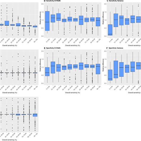 Comparison Of The Bivariate Linear Mixed Model Lmm Versus Bivariate Download Scientific