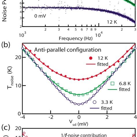 Color Online A Noise Spectral Density S V F For The Ap Magnetization