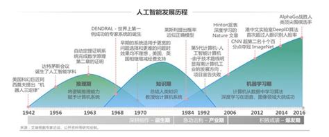 一文看懂2018人工智慧行業發展（附中國ai百強企業及產業圖譜） 每日頭條