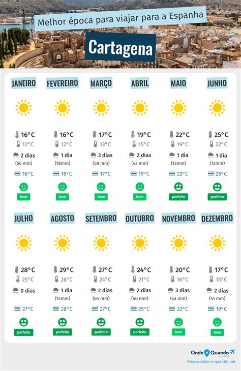 Quando Ir a Cartagena a Melhor época Tempo e Clima Espanha Onde