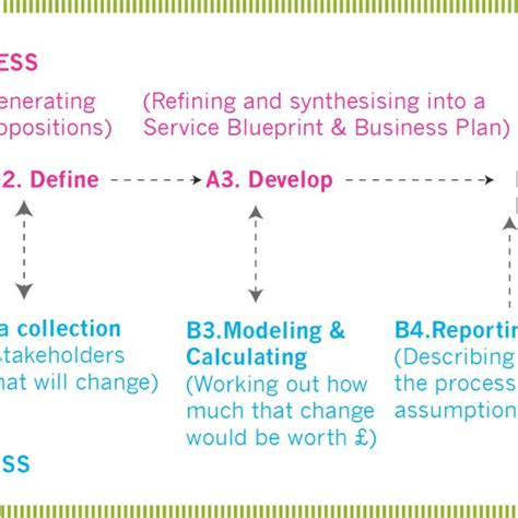 Sroi Evaluation Process Embedded In A Service Design Project