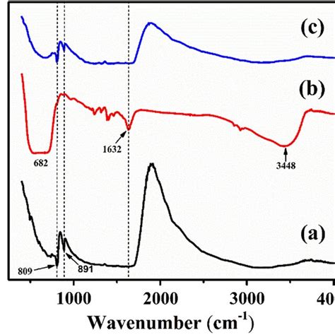 Represents Xrd Spectra Of A G C3n4 B Sno2 C 5 G C3n4sno2 D