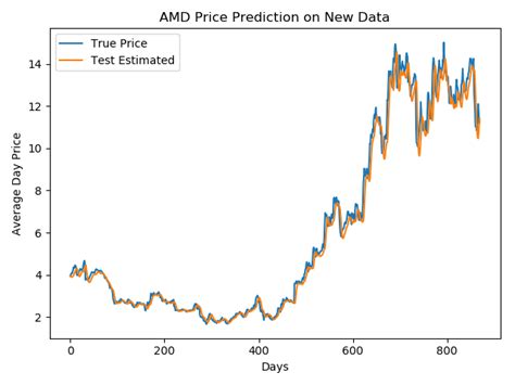 GitHub Tn16jv Stock Price Prediction Python Neural Network For