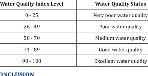 Water Quality Index Wqi Standard Download Scientific Diagram