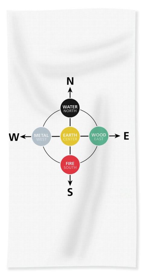 Cardinal Directions Analogue To The Five Elements Feng Shui Beach