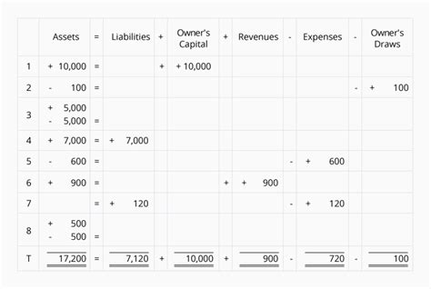 Accounting Equation Worksheet Grade 8 Tessshebaylo