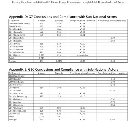 Creating Compliance with G20 and G7 Climate Change Commitments through Global, Regional and ...