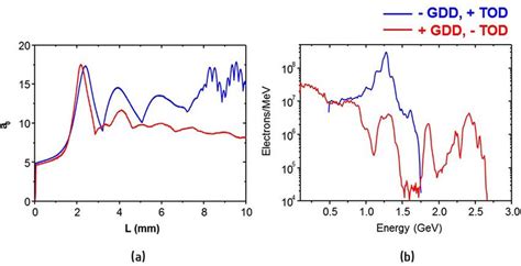 A Evolution Of The Normalized Vector Potential Of A Laser Pulse