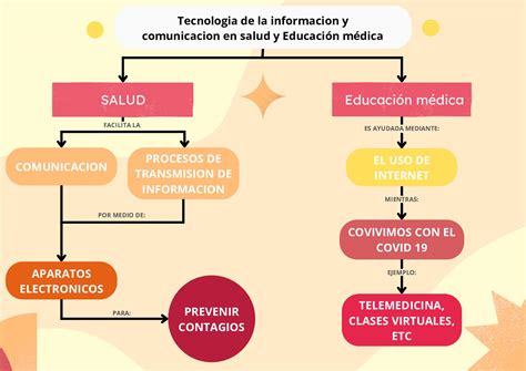 Calaméo Mapa Conceptual Tics