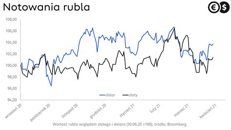 Kursy walut Euro straciło zmienność dolar słaby rubel odrabia straty