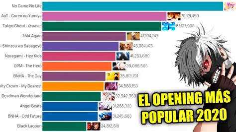 El opening anime más popular del mundo Ranking openings animes