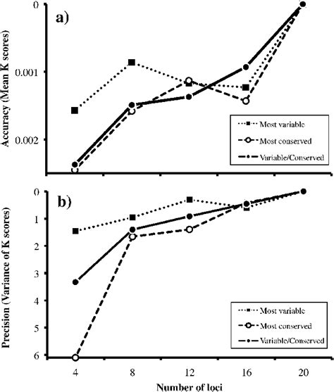 Accuracy A And Precision B Of Species Trees Estimated From