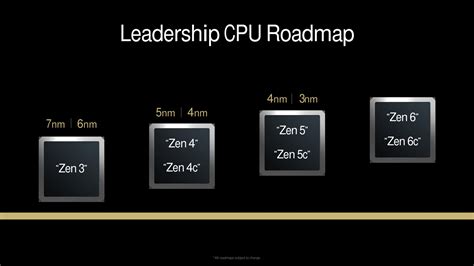 Welcome to Vmodtech AMD ยนยนวา Zen 6 และ Zen 6c จะเปดตวใน