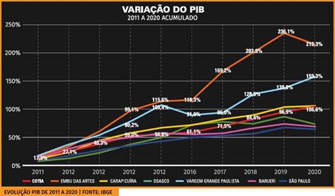 Análise do potencial do mercado imobiliário de Cotia e região Revista