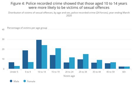 Sexual Offences Victim Characteristics England And Wales Office For