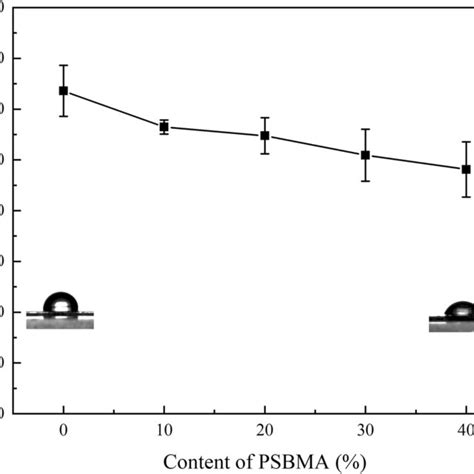 Variation Of Water Contact Angle Of The Blended Membranes With