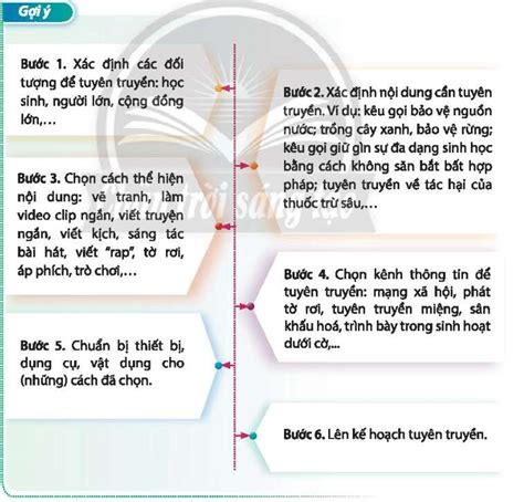 HĐTN 10 Nhiệm vụ 4 Lập kế hoạch tuyên truyền bảo vệ cảnh quan thiên