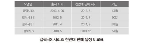 갤럭시 S4 ‘1초에 4대씩 한 달만에 1000만대 판매 기록 Smnr Samsung Newsroom Korea