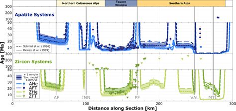 ThermoKinematic Evolution Of The Eastern European Alps Along The