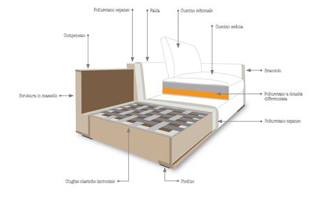 LINTERNO DEL DIVANO EUROSTILE Srl