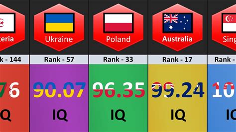 Average Iq Level From Different Countries Youtube