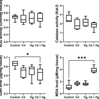 Oxidative Stress Markers In Ovarian Tissue Of Adult Zebrafish Danio